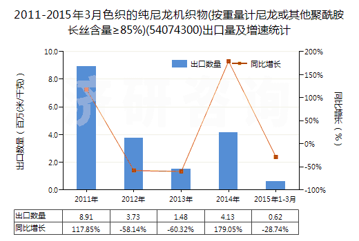 2011-2015年3月色織的純尼龍機織物(按重量計尼龍或其他聚酰胺長絲含量≥85%)(54074300)出口量及增速統(tǒng)計